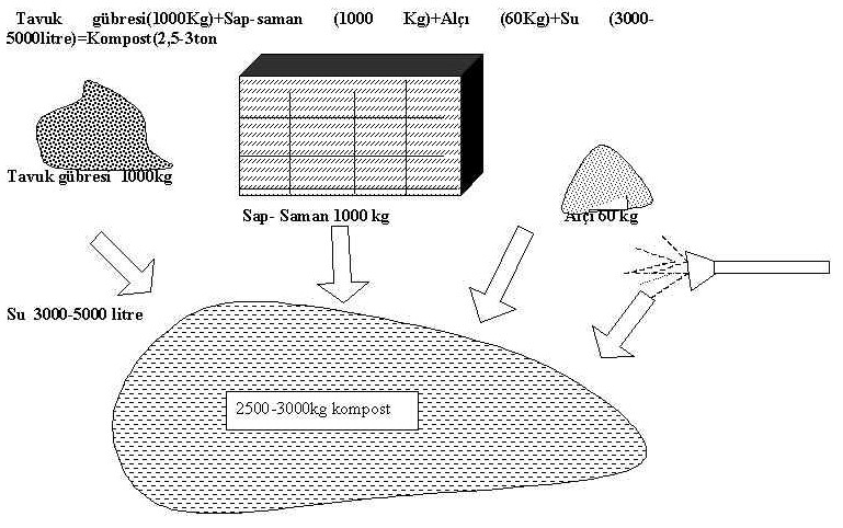kompost-üretim